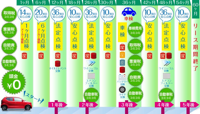 リース期間中の各種費用、オイルやバッテリー、タイヤなど消耗品の交換まで月額料金に含まれます