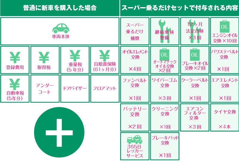 主な消耗部品の交換なら交換時の出費はなし。手厚いサポートのマイカーリースです。