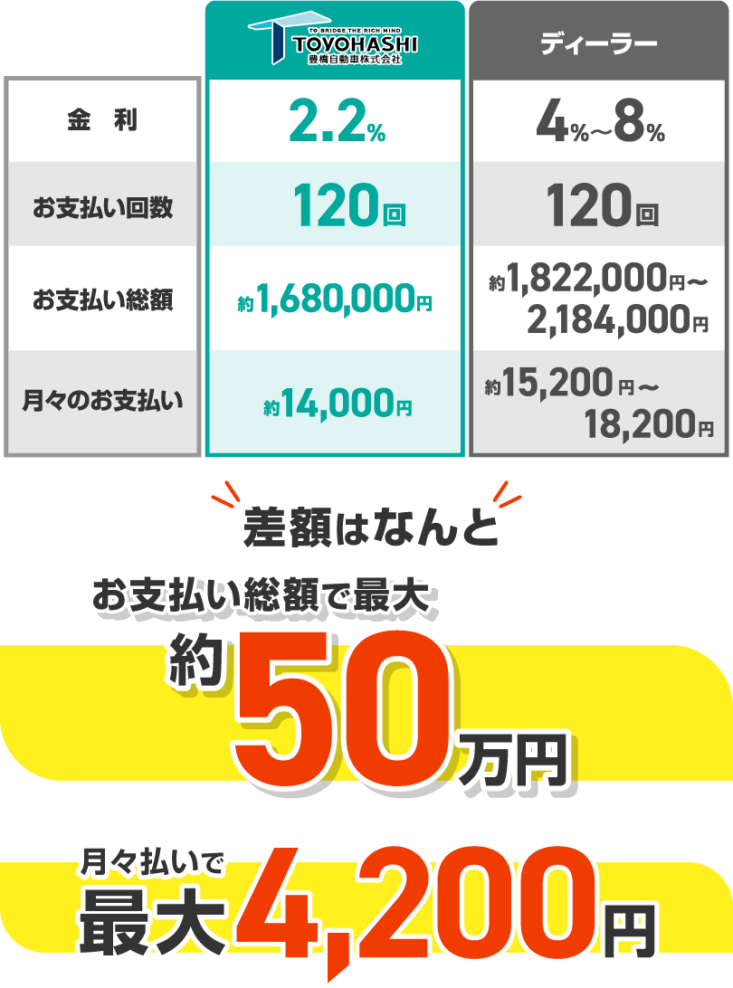 豊橋自動車はこんなにお得なんです!!